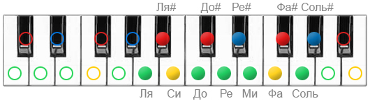 Применение ступеней минорной гаммы